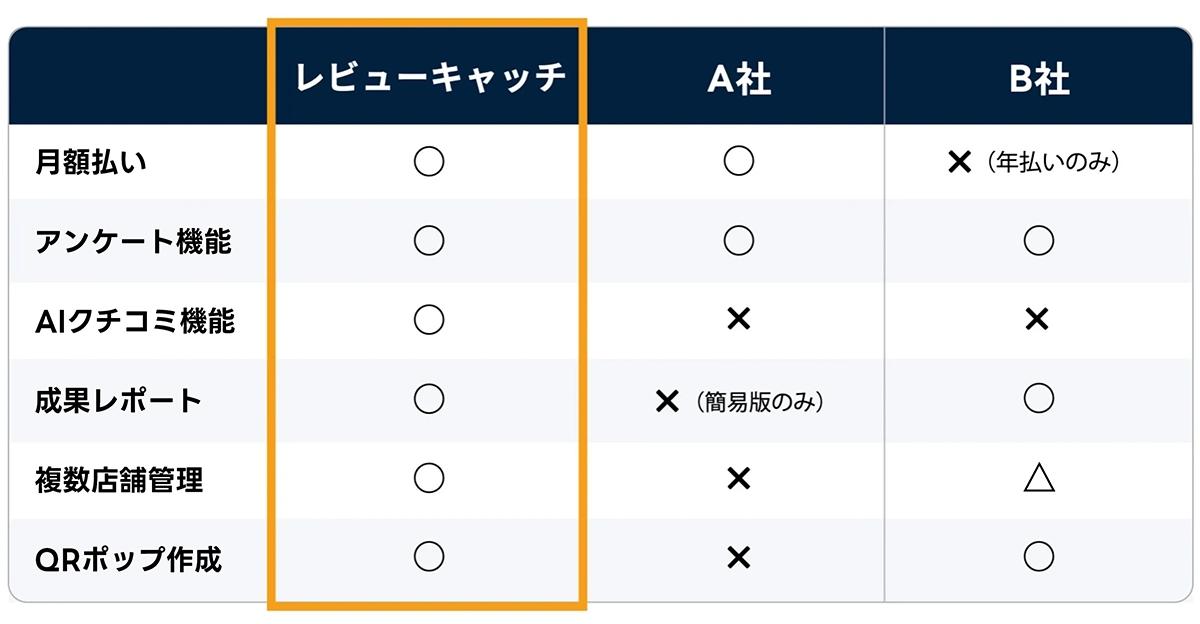他社サービスとの比較表