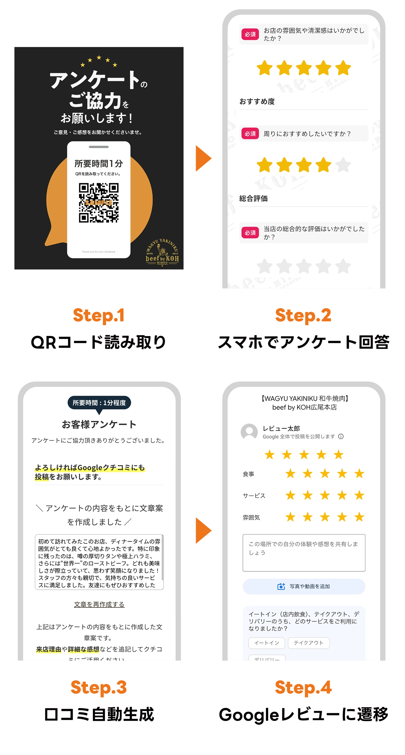 POPなどでQRを掲示し、アンケート回答を行ってもらい、高評価の場合ははそのまま口コミ投稿へ、低評価の場合は、改善につながるアンケートへ